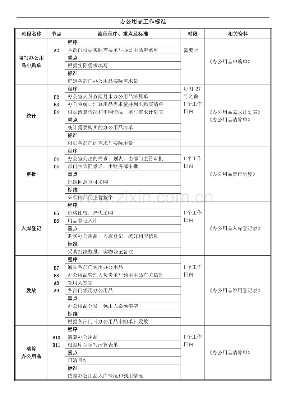 办公用品管理相关流程图.docx_第2页