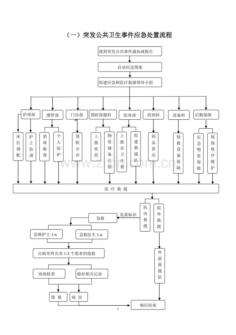 医院突发公共卫生事件处置流程图.doc_第1页