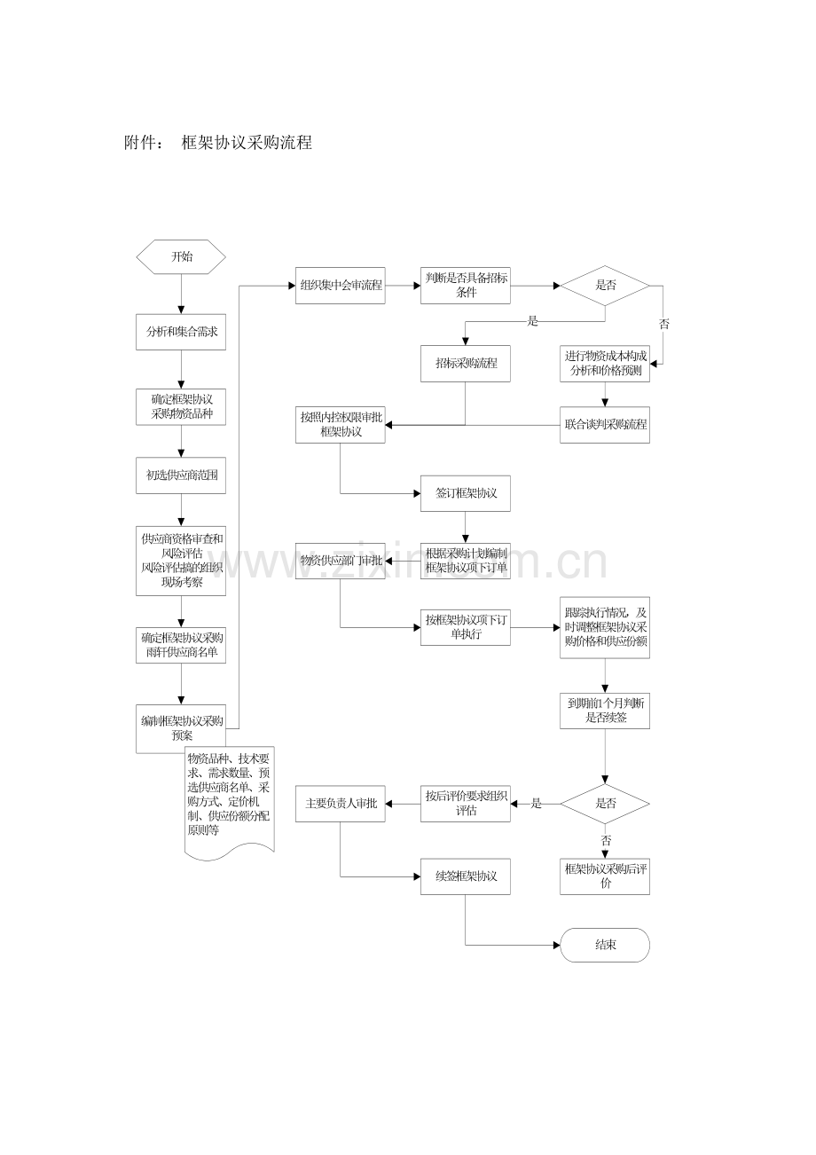 中国石化框架协议采购管理办法.docx_第3页