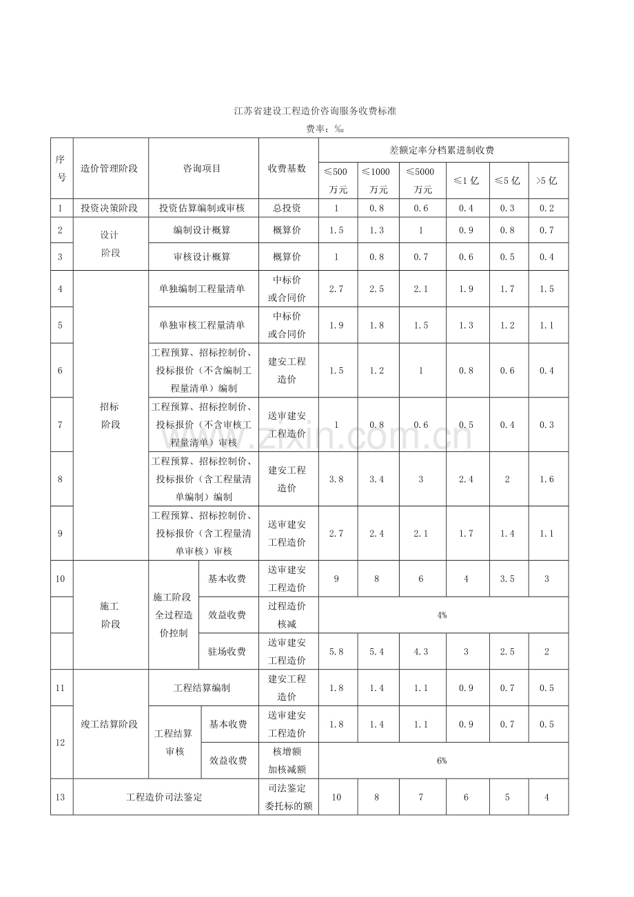 工程造价咨询服务收费标准.docx_第1页