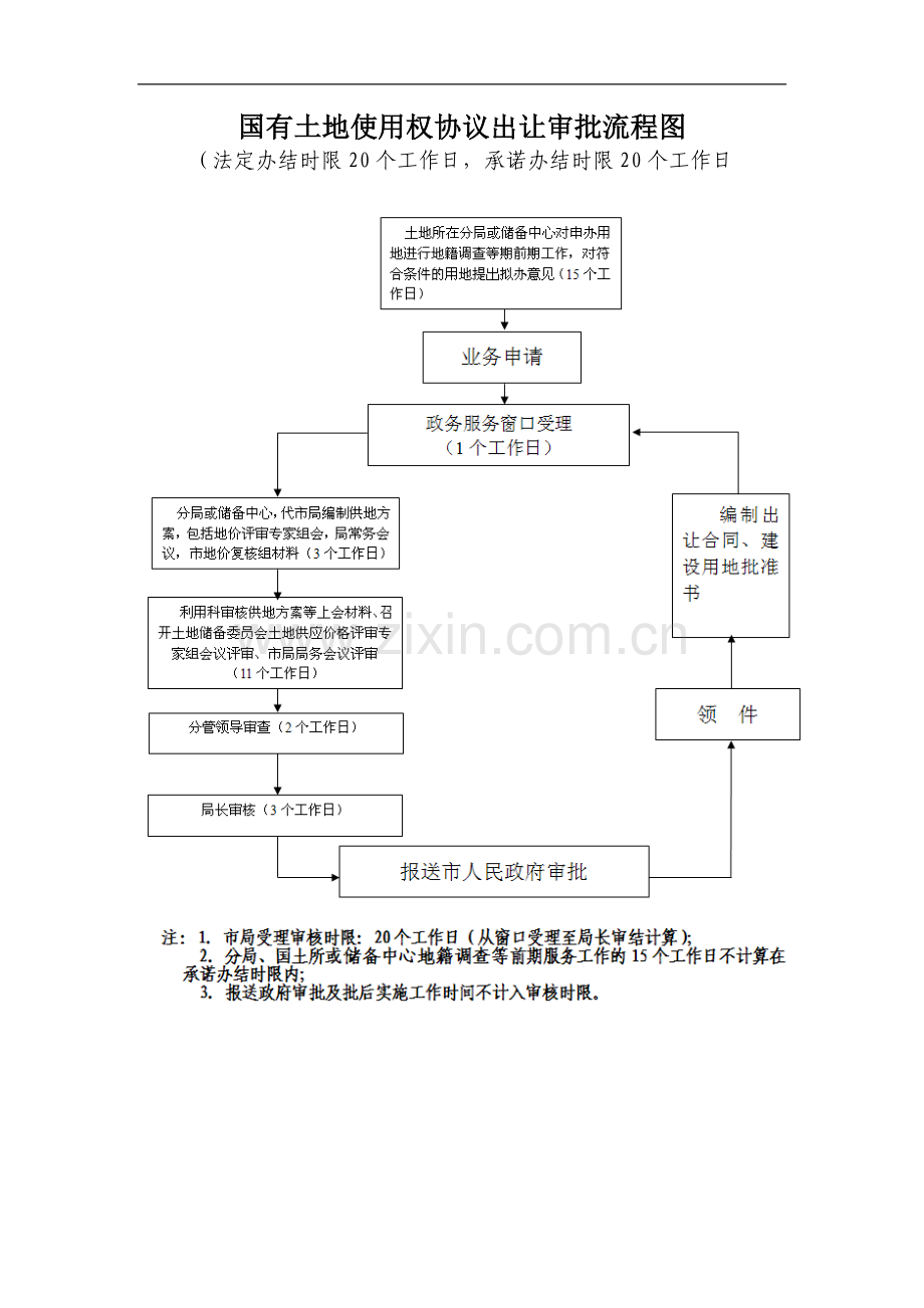 国有土地使用权协议出让审批流程图.doc_第1页