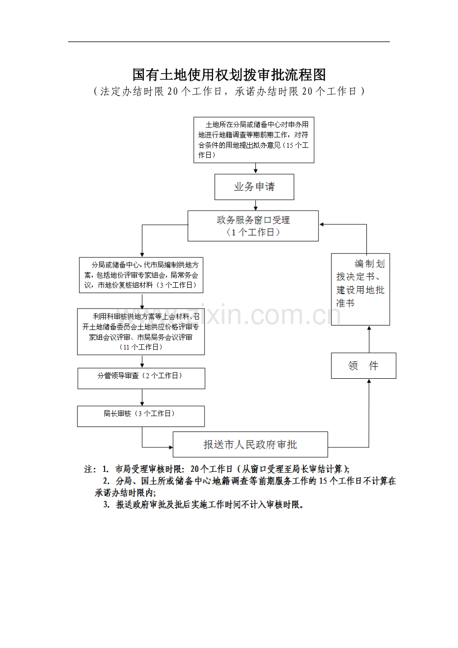 国有土地使用权协议出让审批流程图.doc_第2页