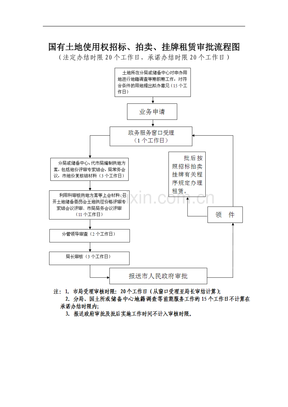 国有土地使用权协议出让审批流程图.doc_第3页