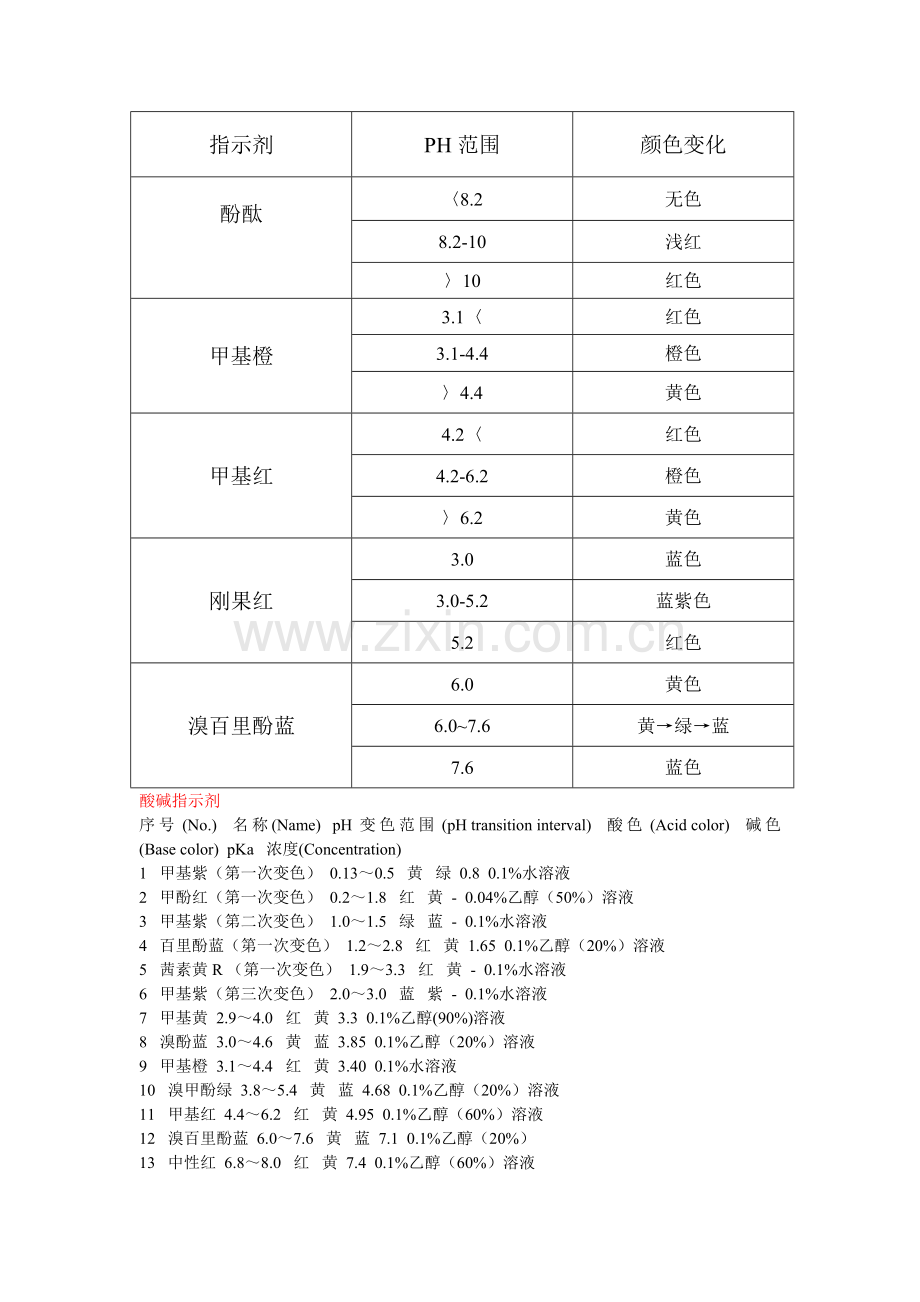 常见指示剂的变色范围.doc_第1页