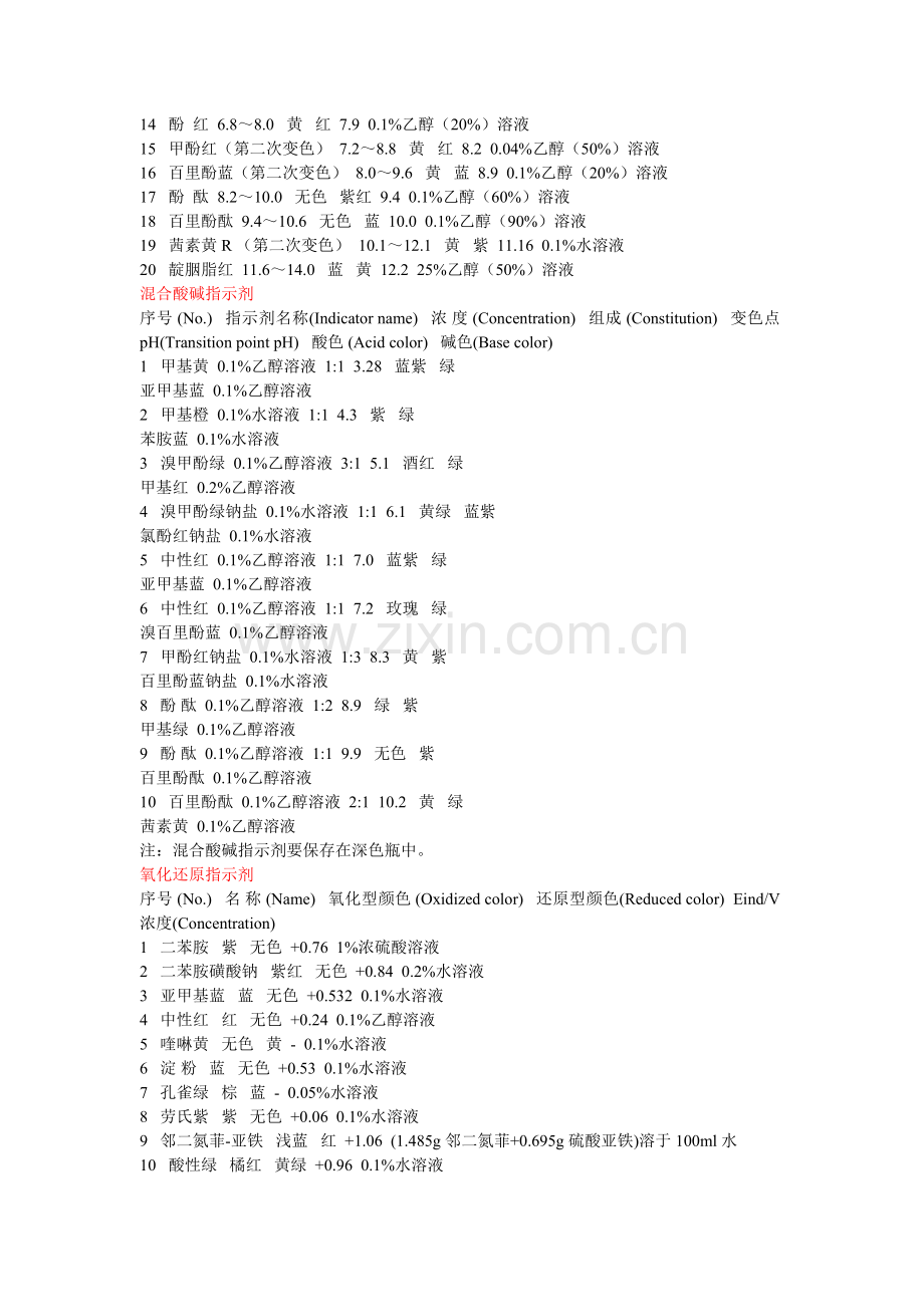 常见指示剂的变色范围.doc_第2页