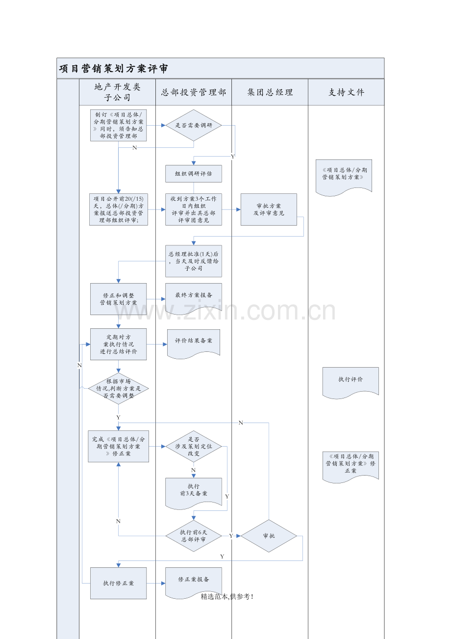 著名房产企业项目营销策划方案作业指引.doc_第2页