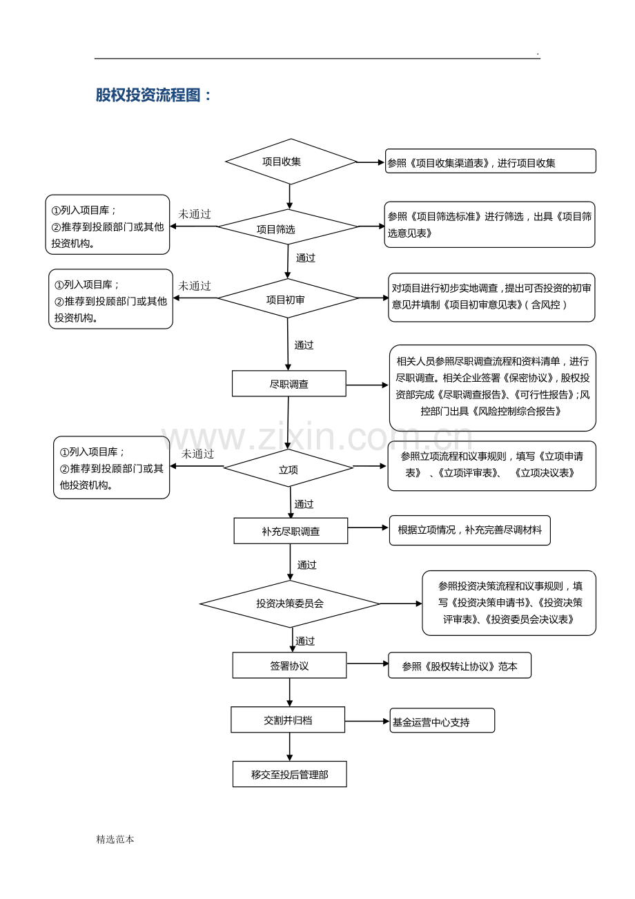 PE股权投资流程图.doc_第1页