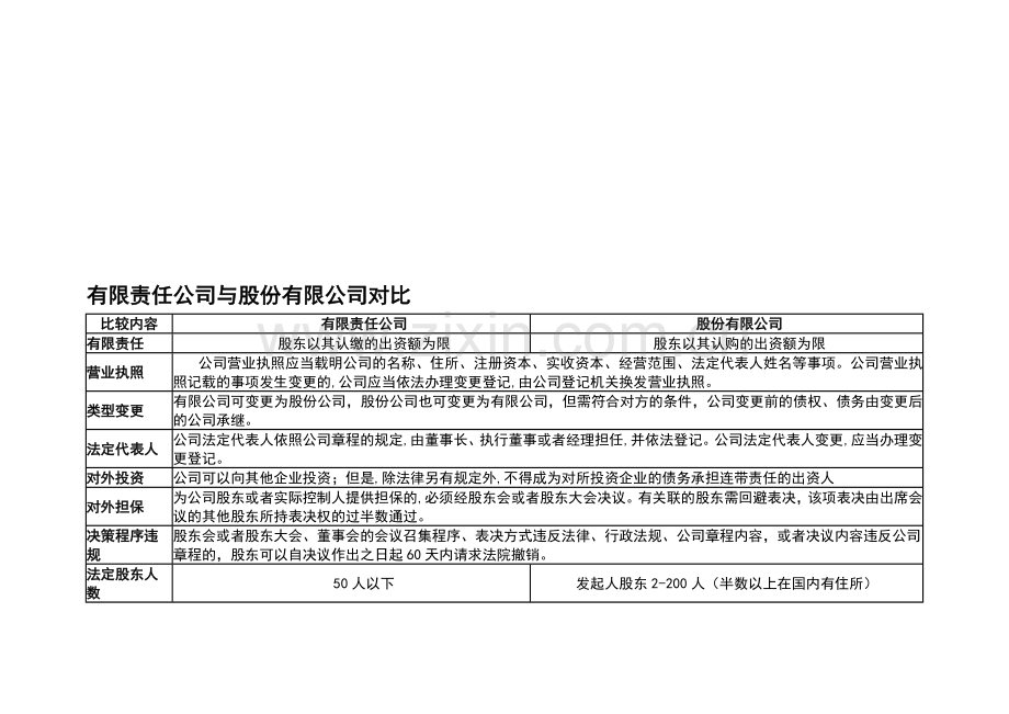 有限责任公司与股份有限公司表格对比.doc_第1页