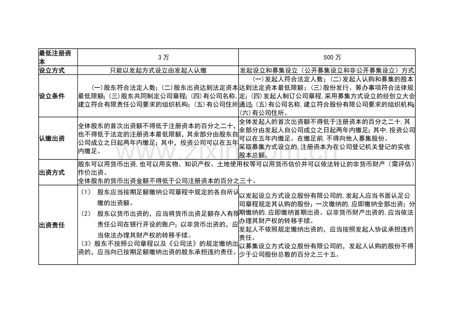 有限责任公司与股份有限公司表格对比.doc_第2页