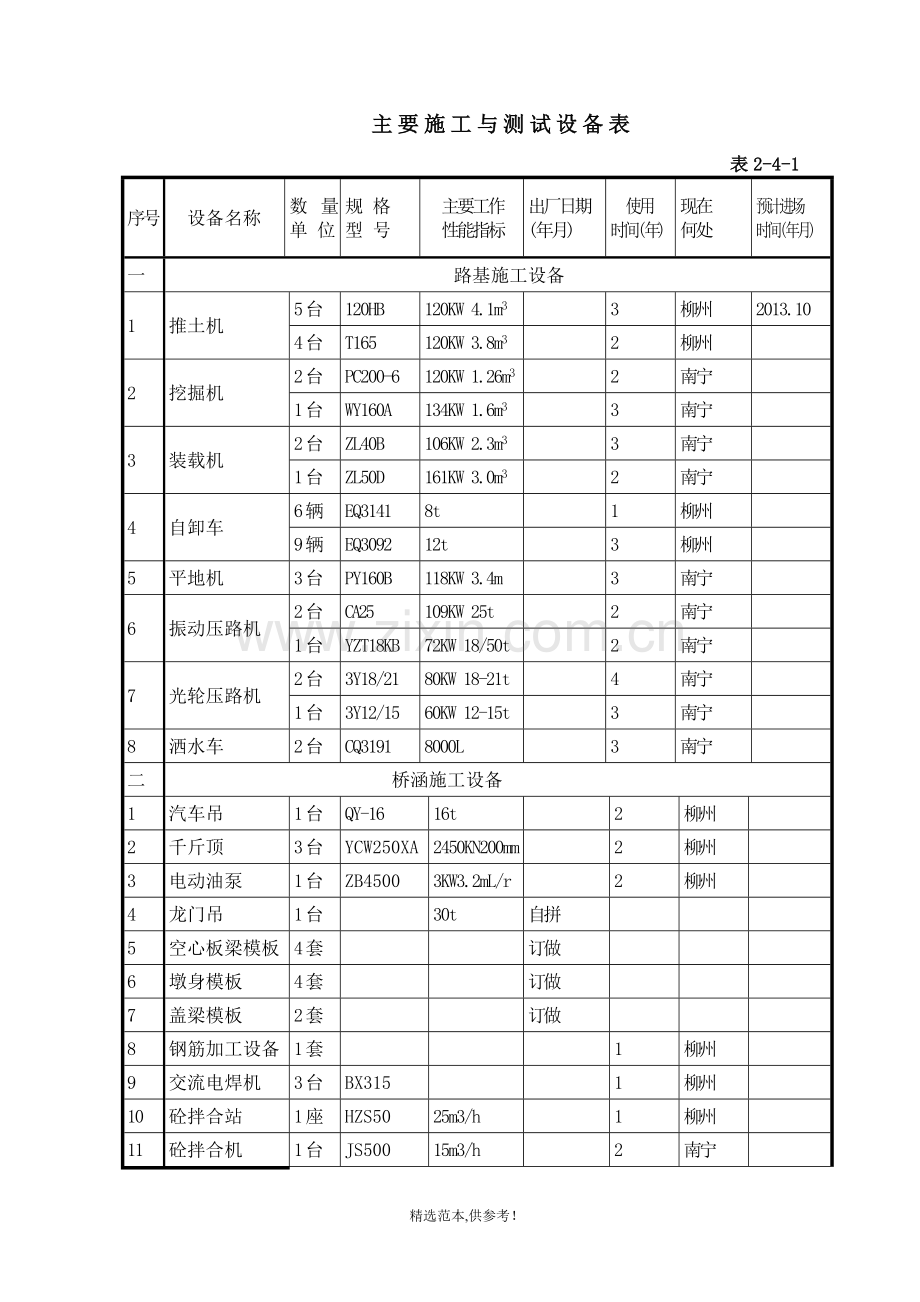 公路工程主要施工机械和试验仪器设备表.doc_第2页