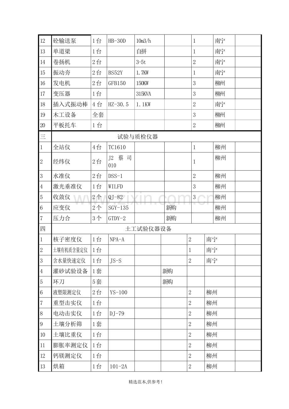 公路工程主要施工机械和试验仪器设备表.doc_第3页