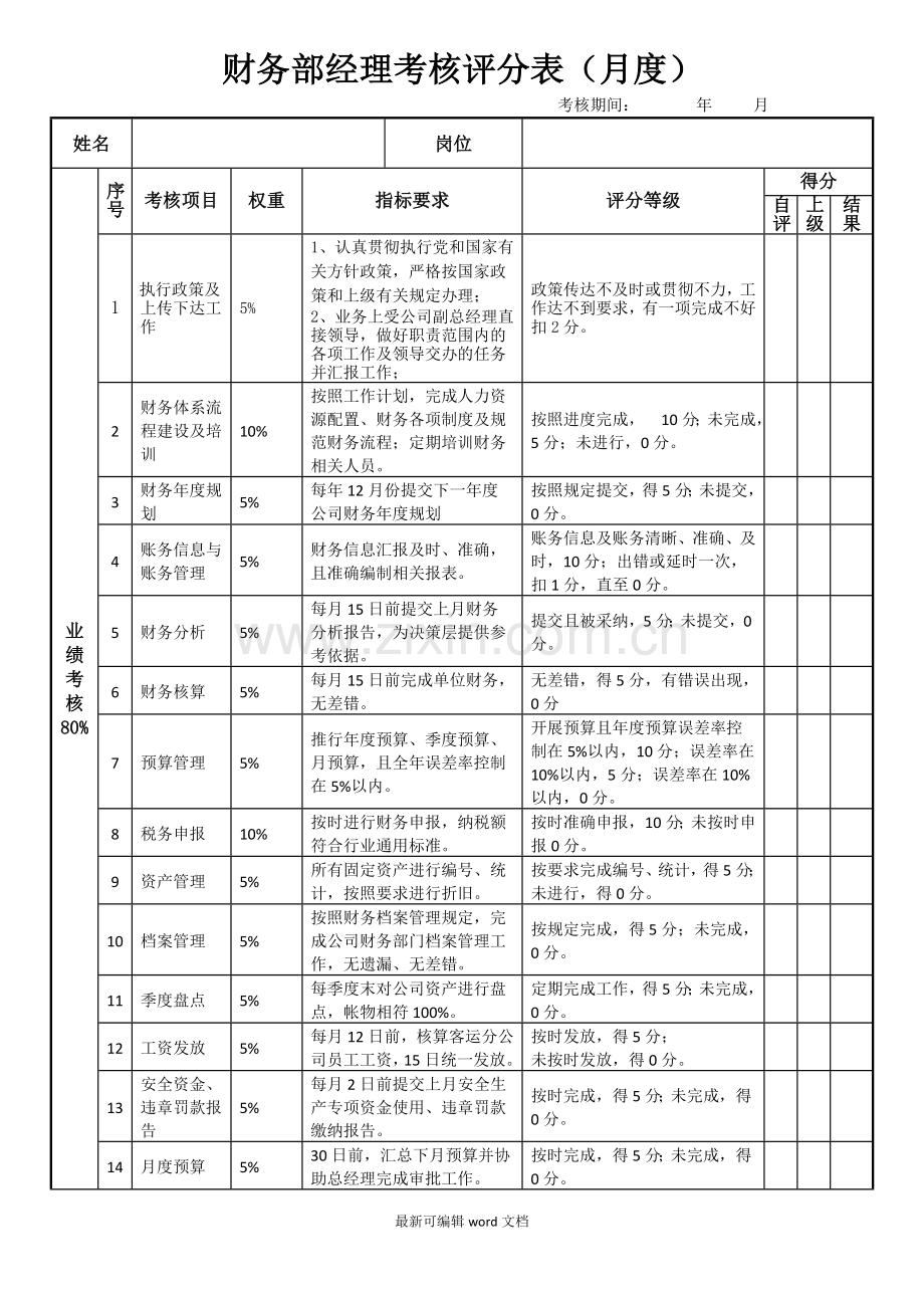 财务经理绩效考核表完整.doc_第1页