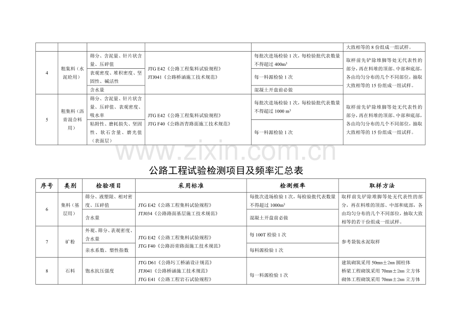 公路工程试验检测项目及频率汇总表.doc_第2页