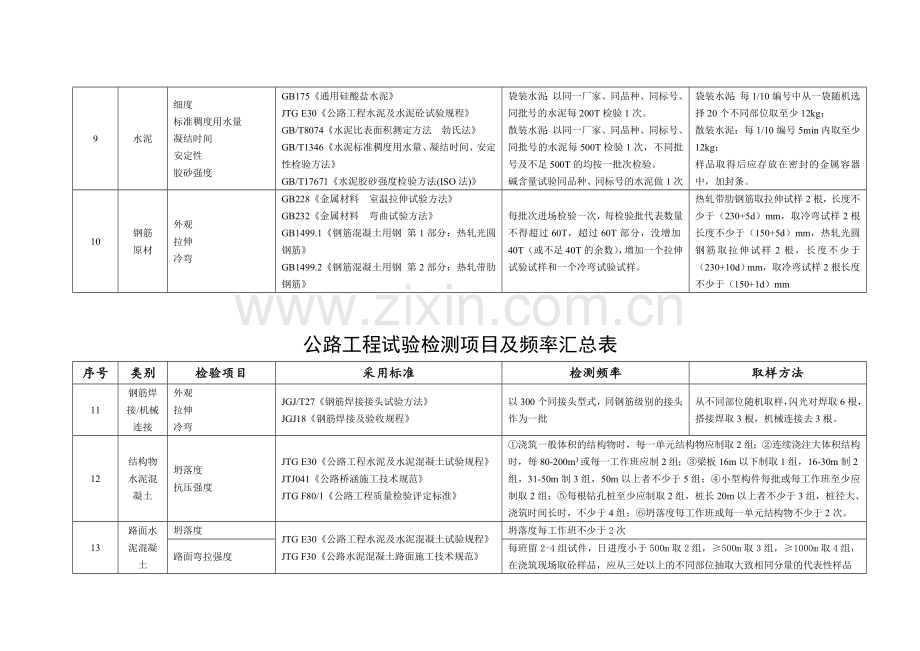 公路工程试验检测项目及频率汇总表.doc_第3页