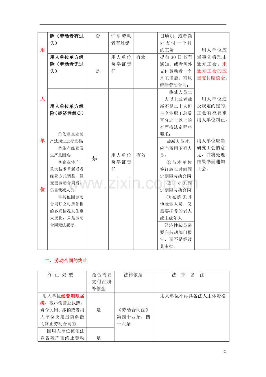 劳动合同解除与终止操作指南(2013版).doc_第2页