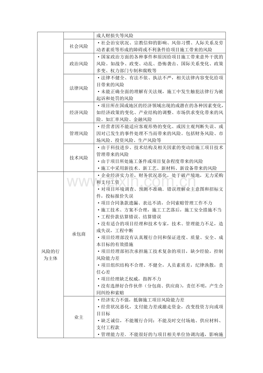 施工手册(第四版)第三十一章施工项目管理31-10-施工项目风险管理.doc_第2页