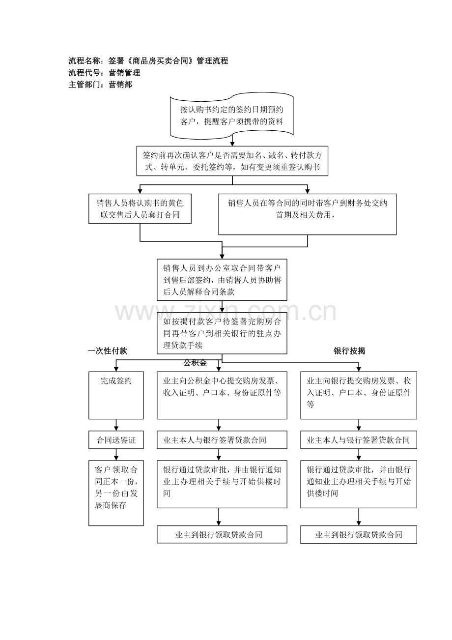 签署《商品房买卖合同》管理流程.doc_第1页