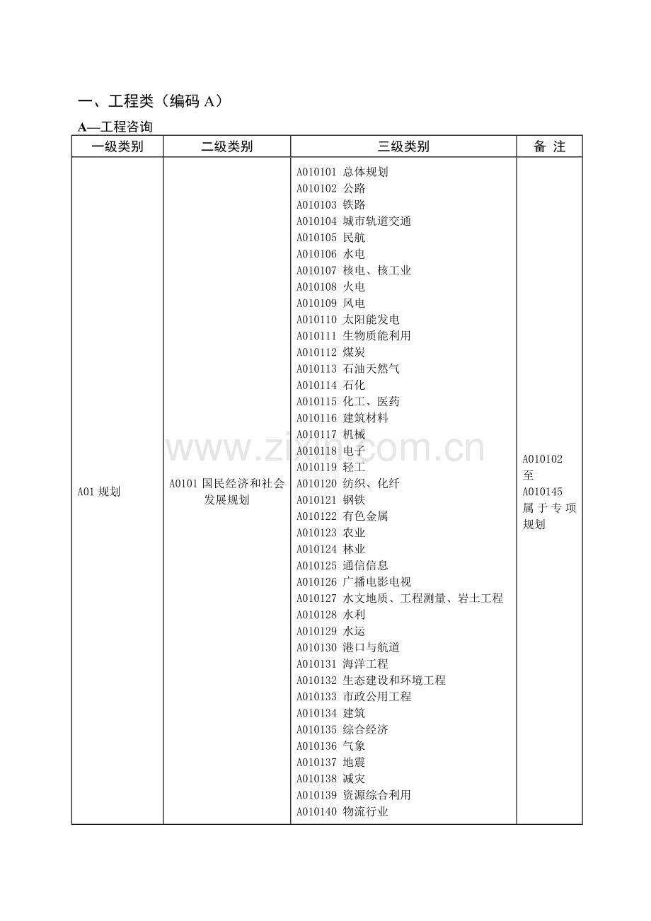 河北省统一评标专家库专业分类列表.doc_第3页