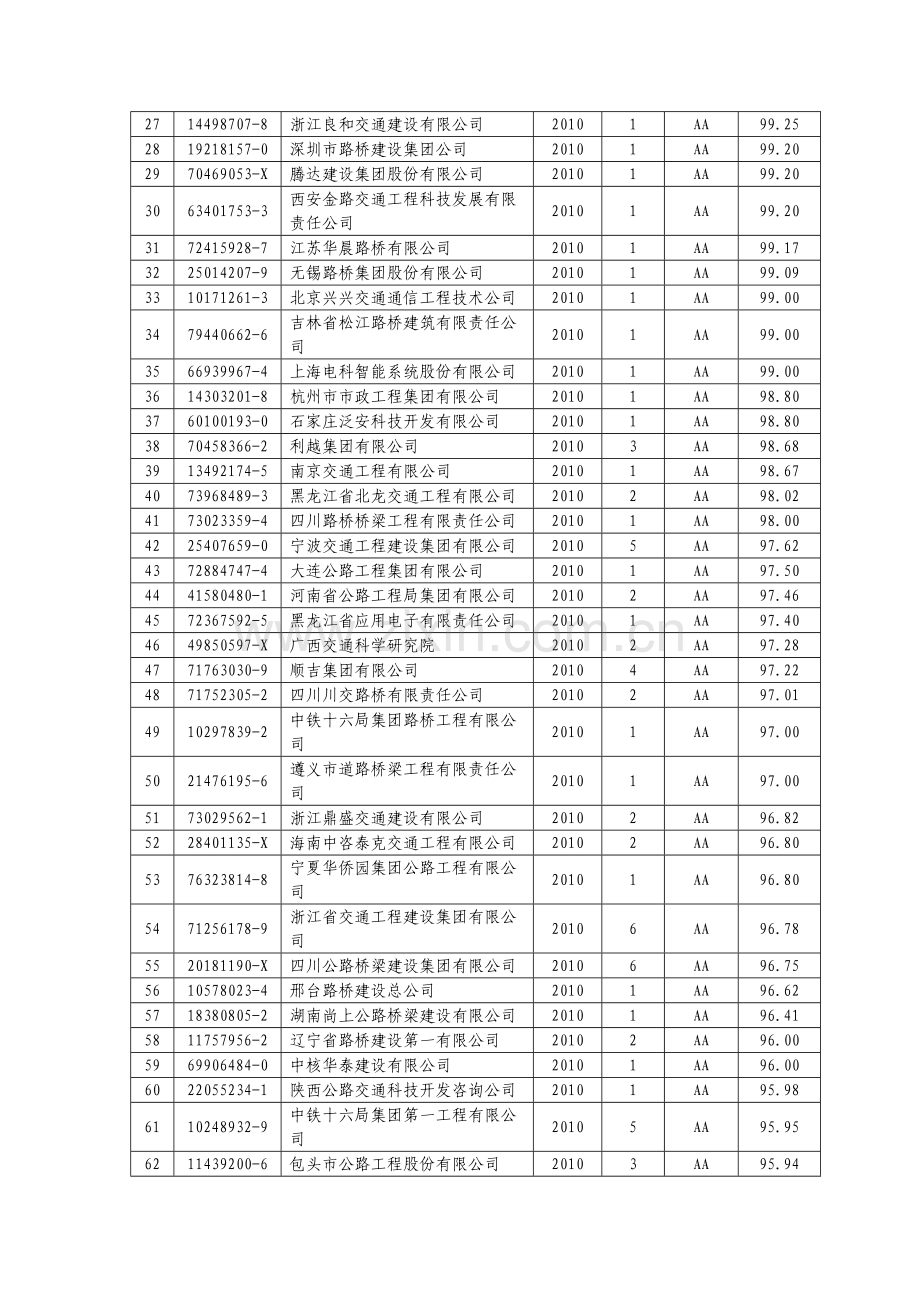 2010年公路施工企业信用试评价全国综合评价结果汇总表.doc_第2页