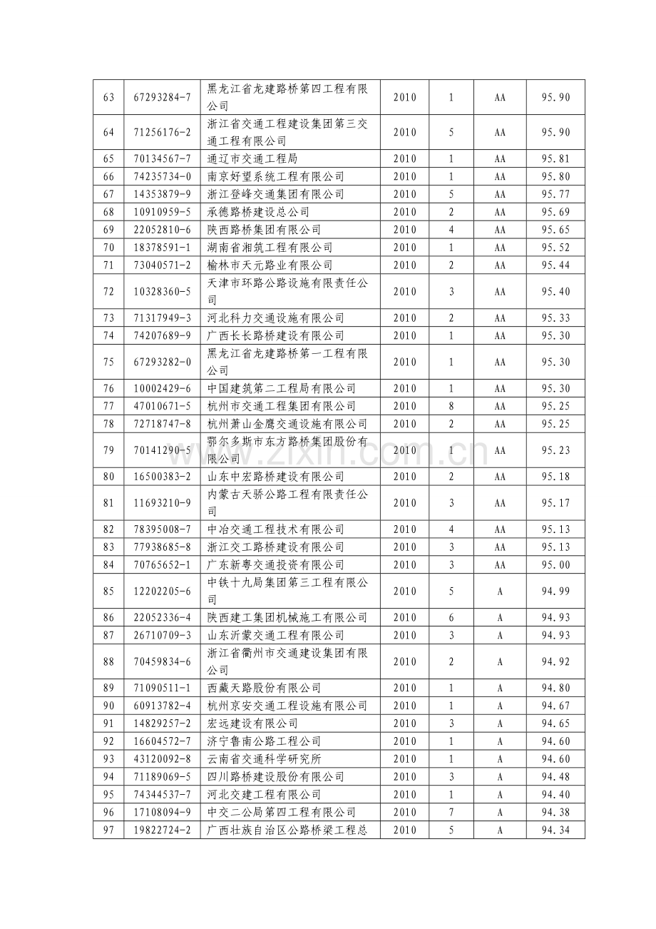 2010年公路施工企业信用试评价全国综合评价结果汇总表.doc_第3页