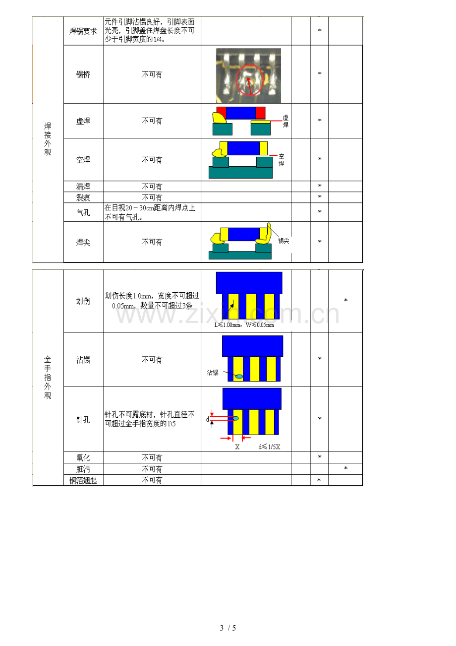 PCBA来料检验规范.doc_第3页