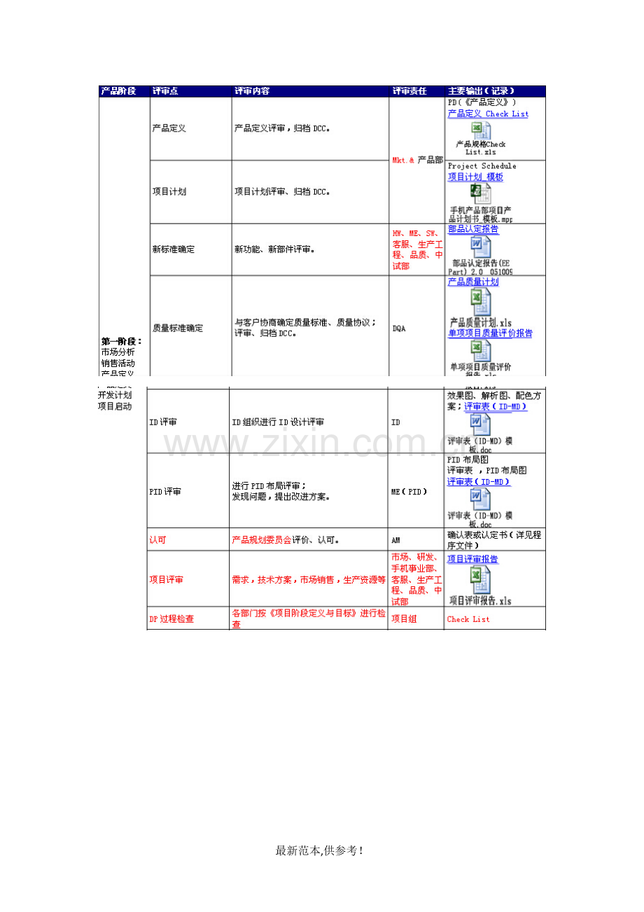 产品开发各阶段质量控制评审工作流程.doc_第1页