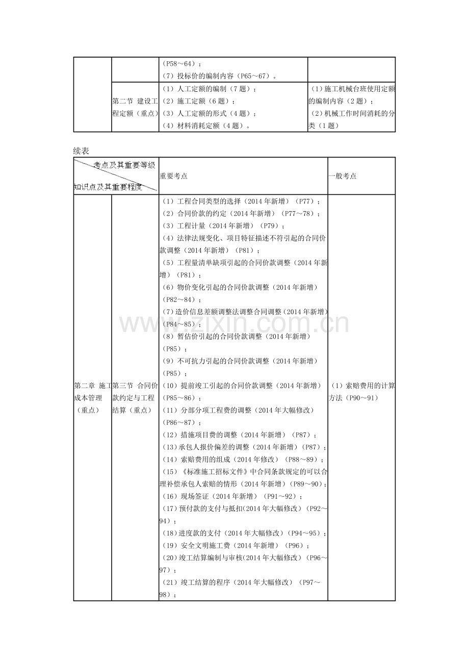 施工管理重点、难点分布.doc_第3页