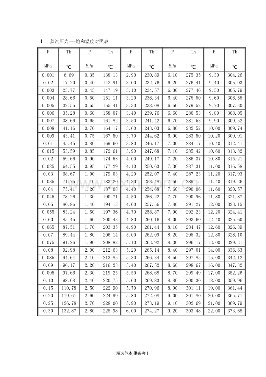 蒸汽压力与饱和温度对照表.doc_第1页