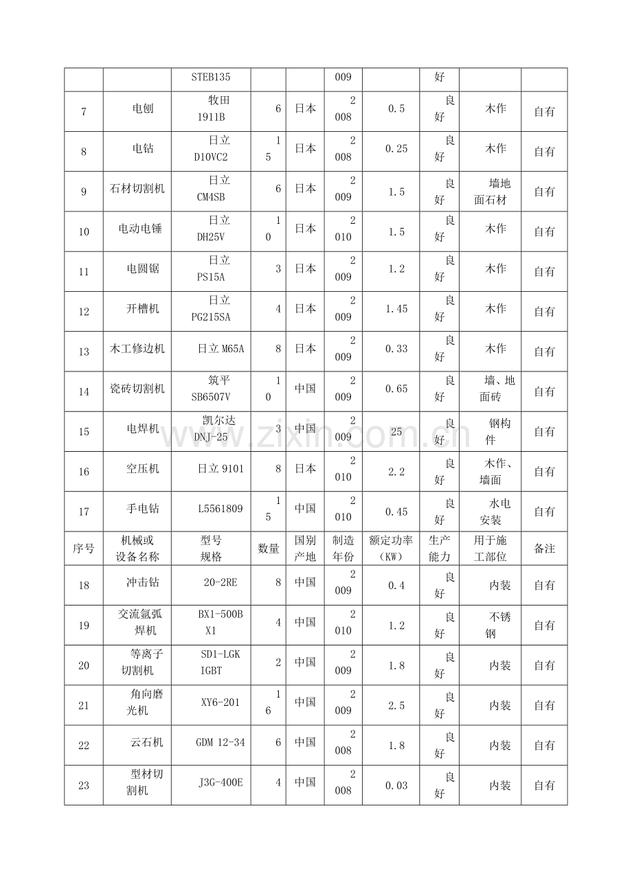 施工组织设计中施工机械设备、劳动力计划表.doc_第2页