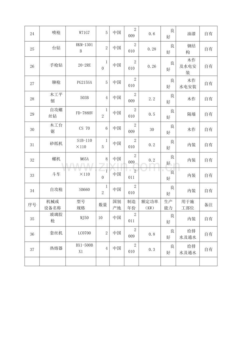 施工组织设计中施工机械设备、劳动力计划表.doc_第3页