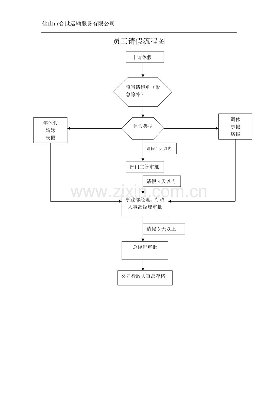 员工请假流程图.doc_第1页