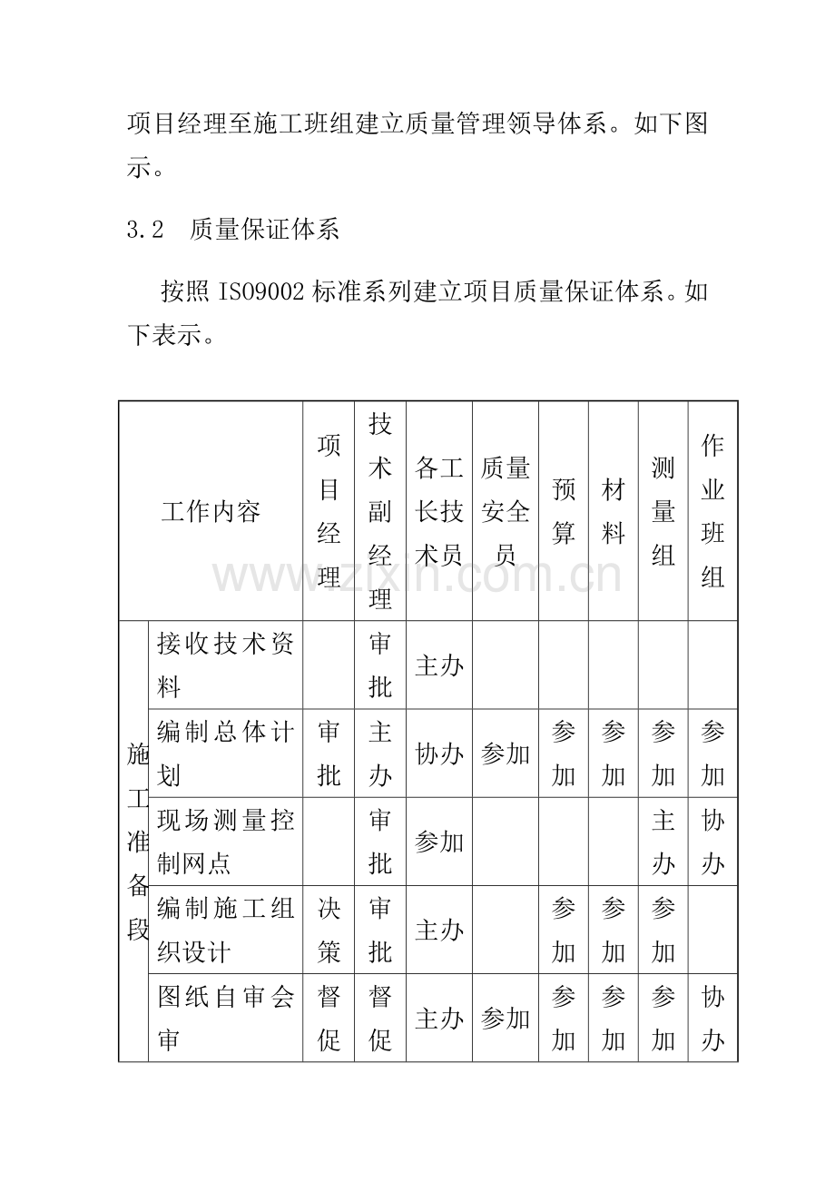 施工质量保证措施方案(市政管线、排水、道路等).doc_第3页