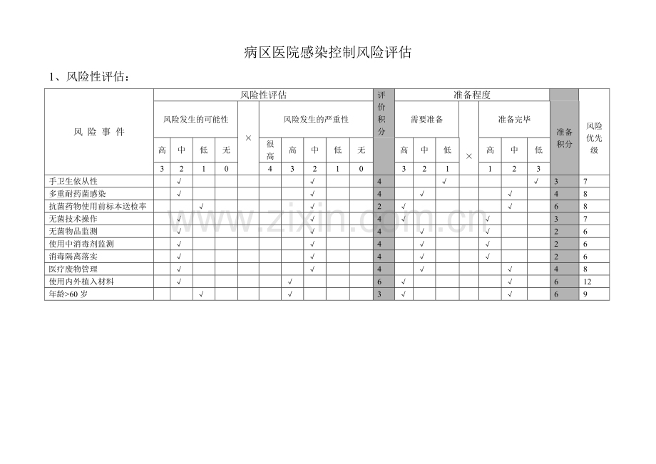 医院感染控制及风险评估表.doc_第1页