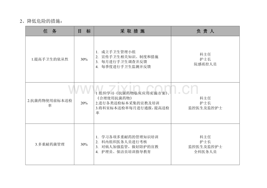 医院感染控制及风险评估表.doc_第2页