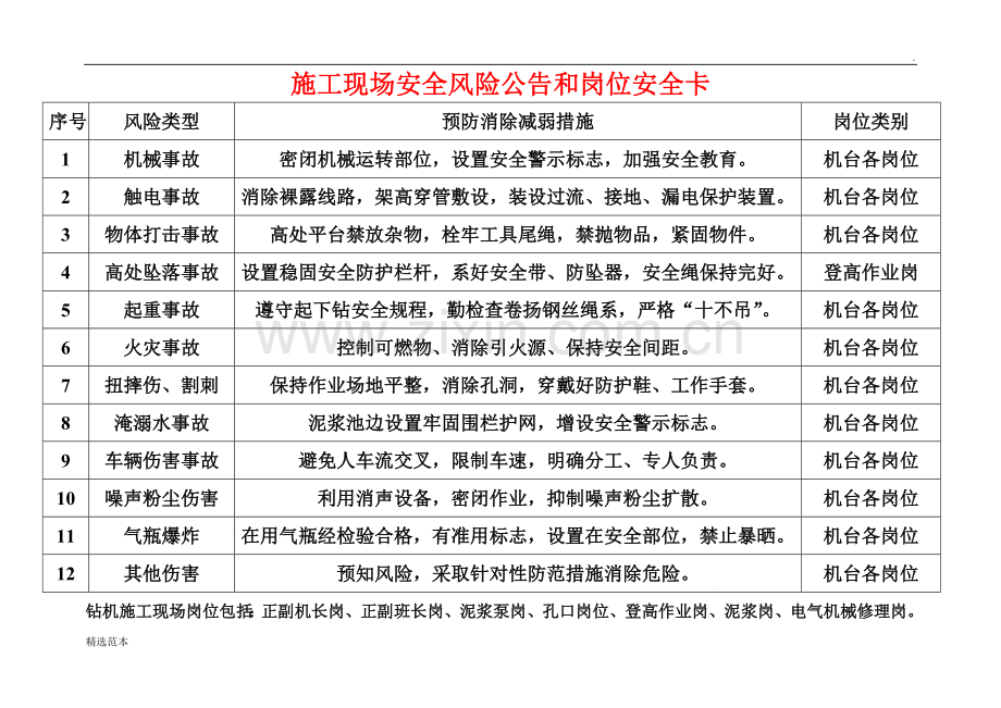 施工现场安全风险公告和岗位安全卡.doc_第1页