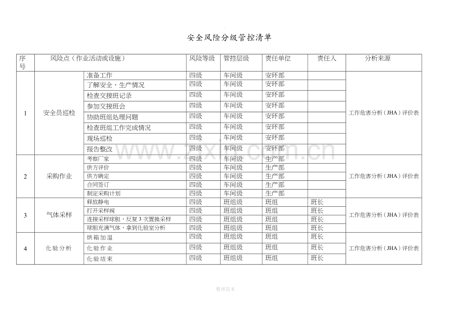 安全风险分级管控清单75133.doc_第1页