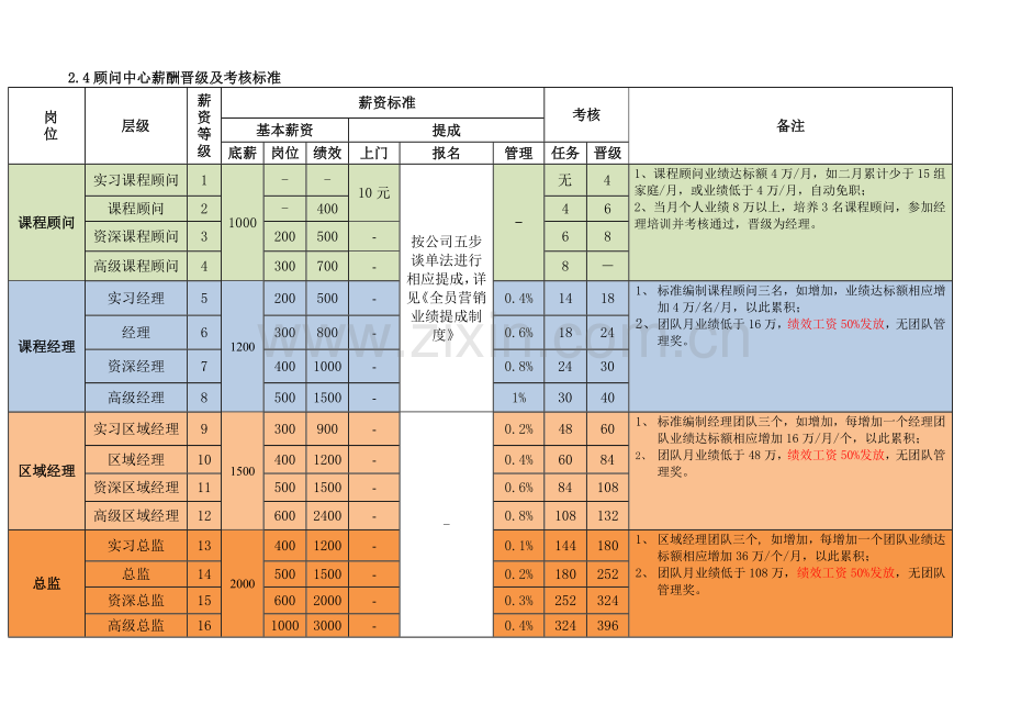 市场部薪酬体系(课程顾问).docx_第2页