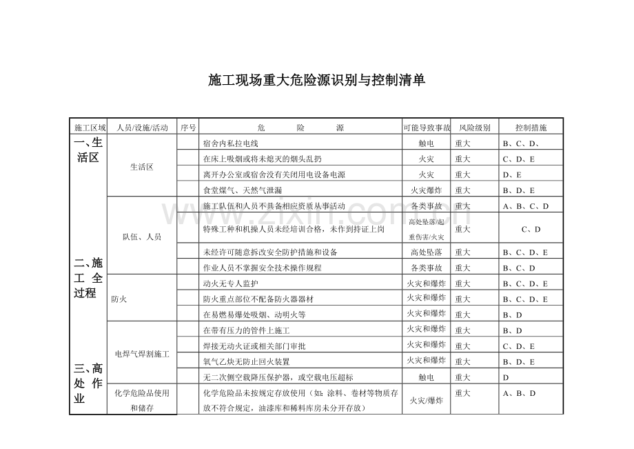 施工现场重大危险源与控制清单-.doc_第1页