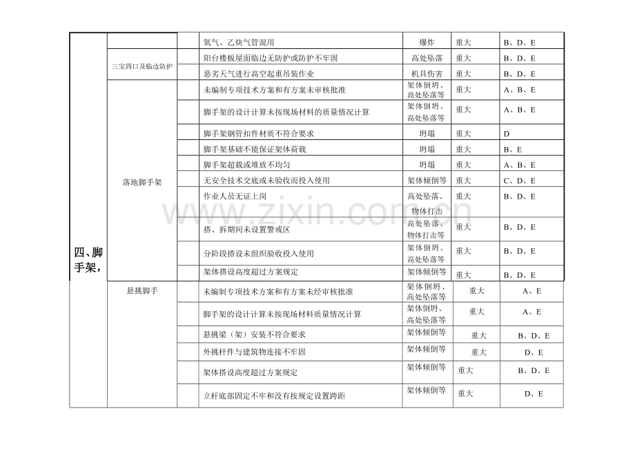 施工现场重大危险源与控制清单-.doc_第2页