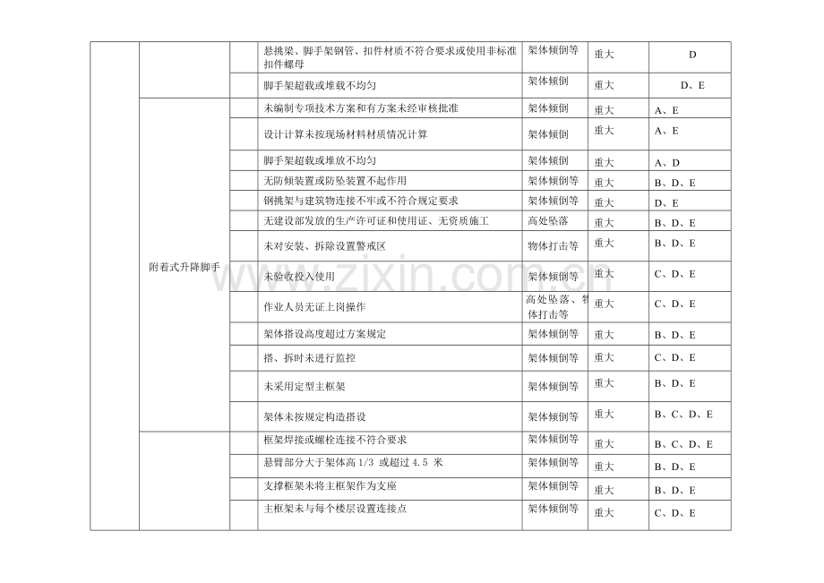 施工现场重大危险源与控制清单-.doc_第3页