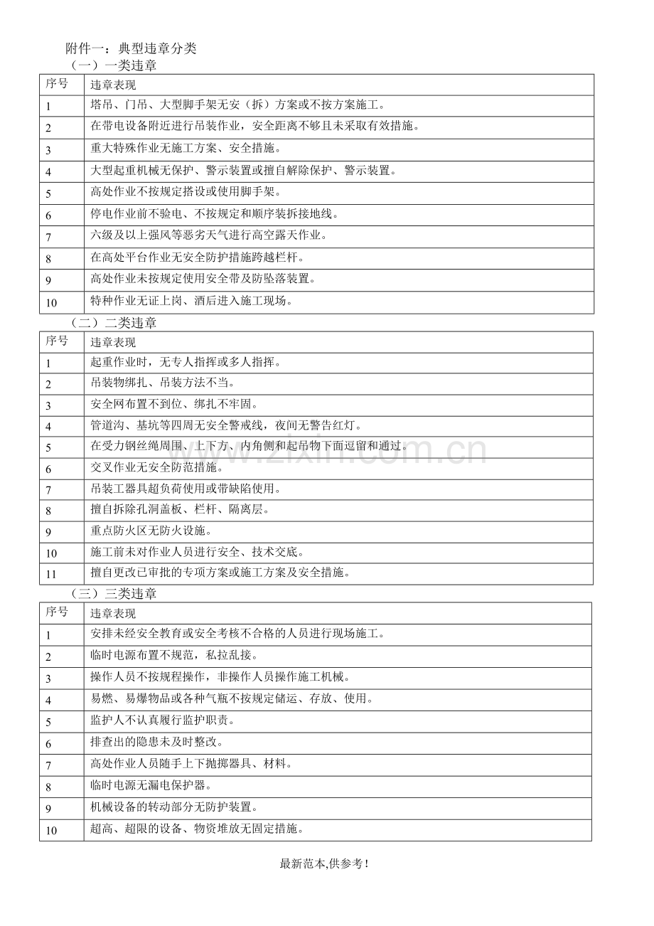 施工现场安全生产违章管理办法.doc_第3页