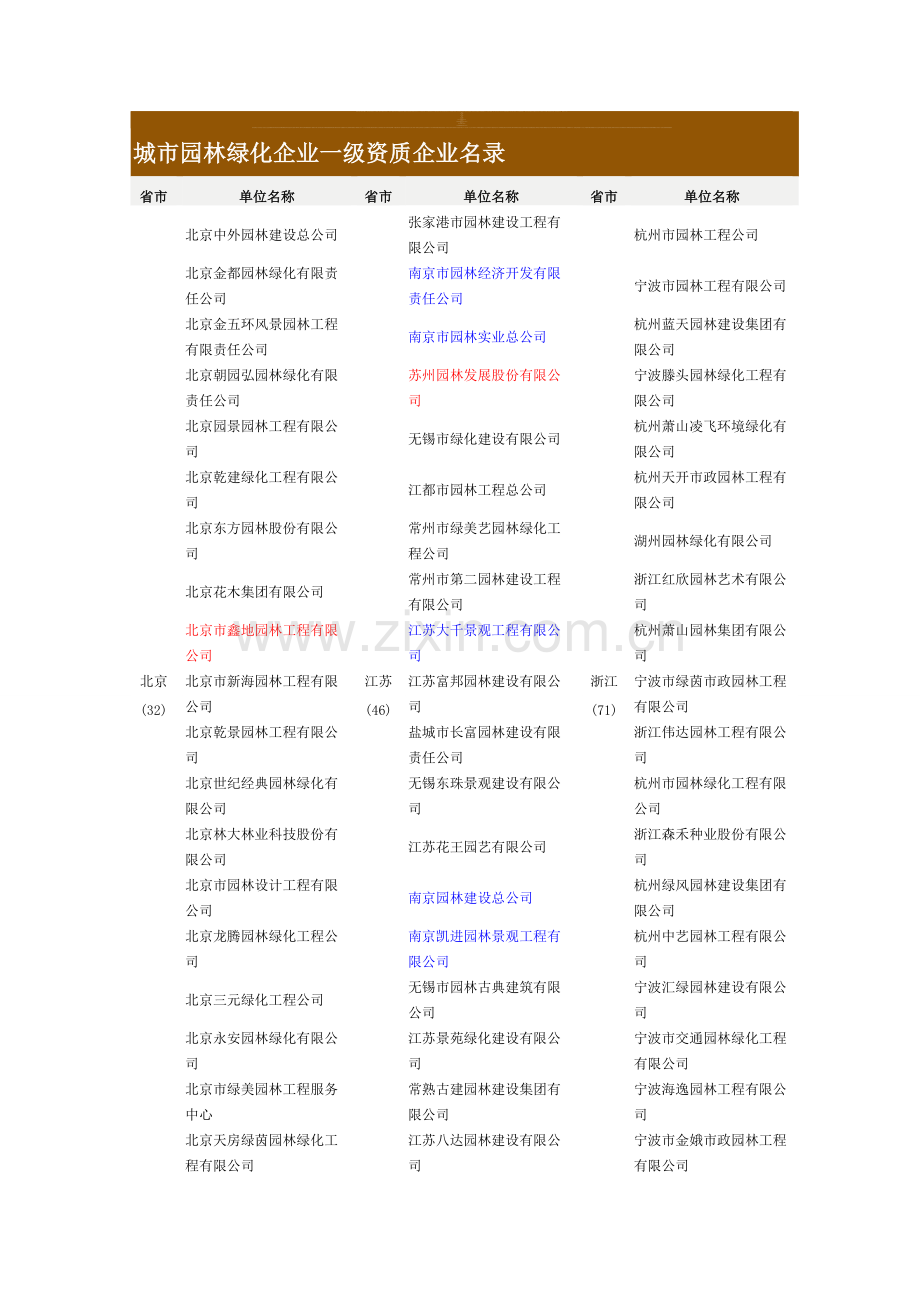 全国一级资质园林公司企业名单.doc_第1页