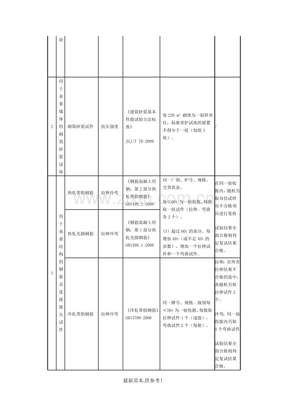 见证取样和送检试件检验项目、执行标准及取样数量.doc_第2页