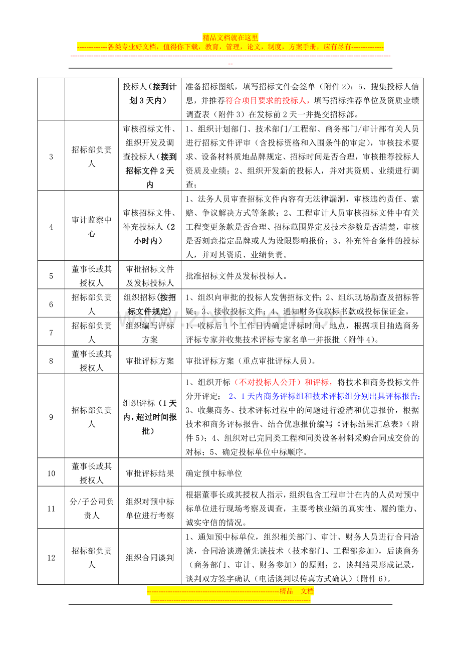 集团招评标及合同谈判流程.doc_第3页