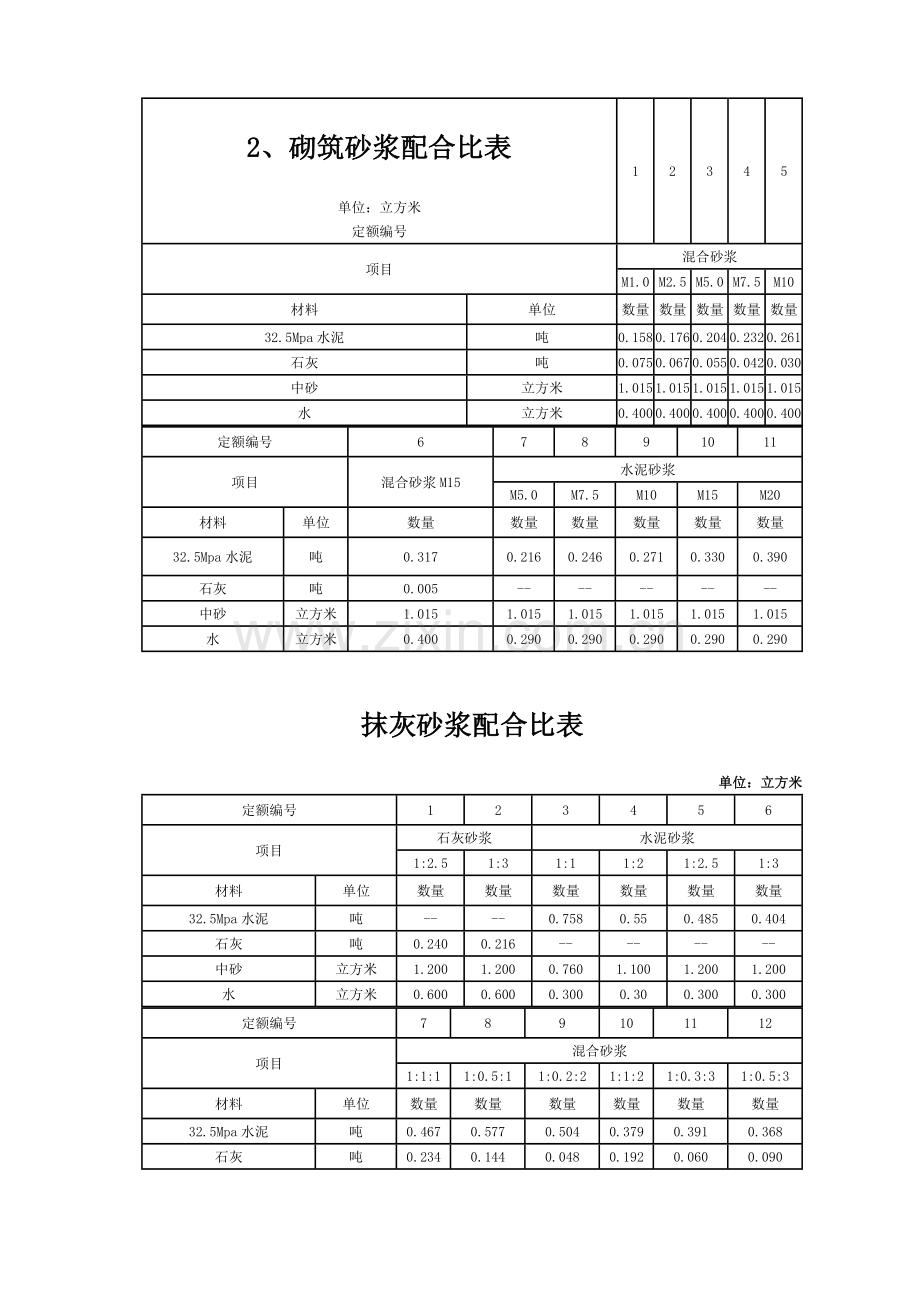 干混砂浆、传统砂浆、混凝土配合比表1.doc_第3页