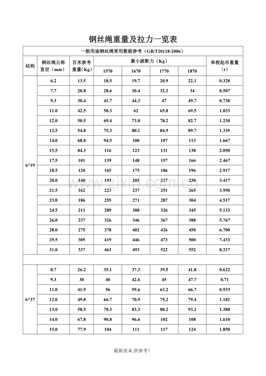 钢丝绳重量及拉力一览表.doc_第1页