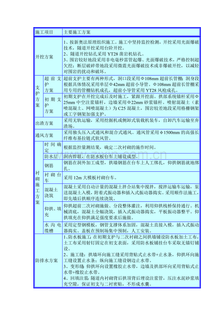 正洞施工方案.doc_第2页