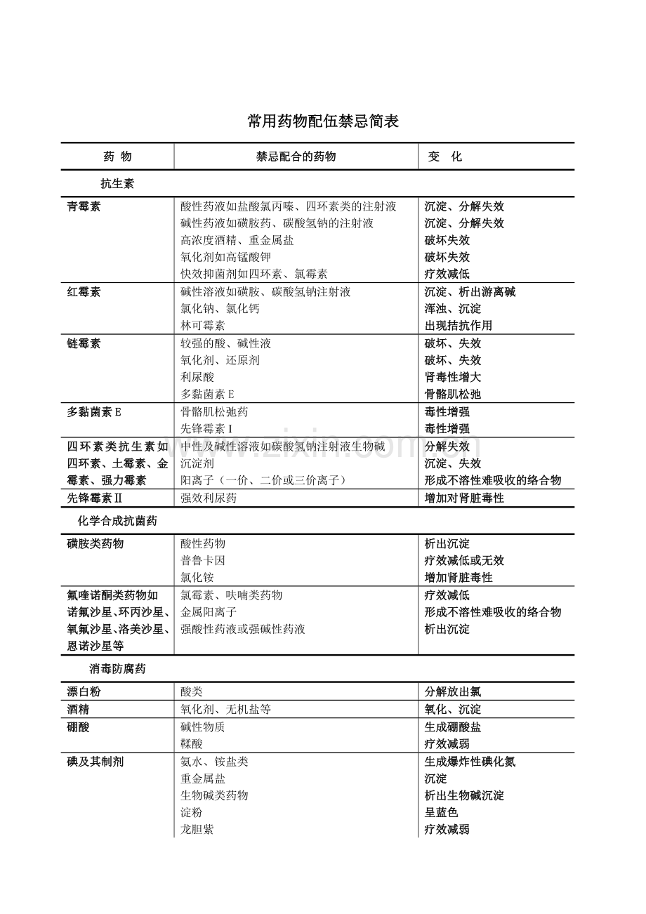 常用药物配伍禁忌简表.doc_第1页