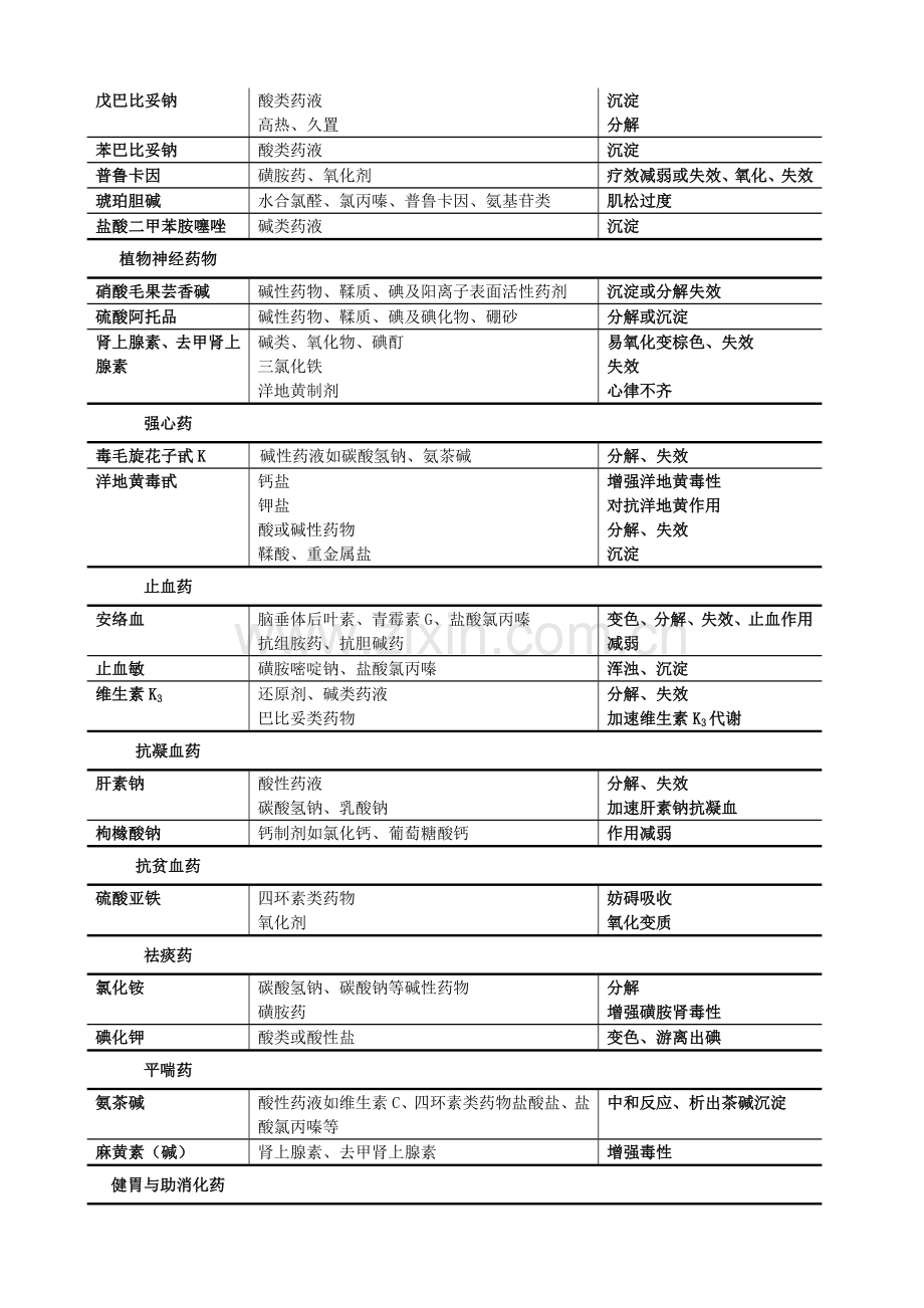 常用药物配伍禁忌简表.doc_第3页