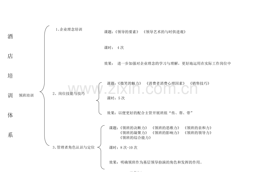 酒店领班主管级在岗培训.doc_第1页